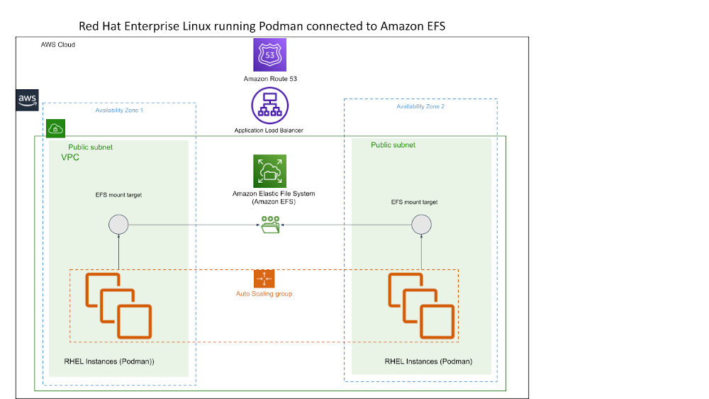 illustration of architecture described in this post: RHEL running Podman connected to Amazon EFS