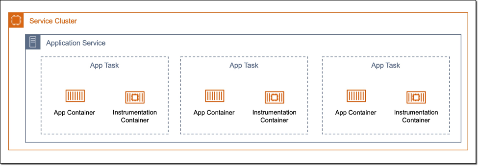 Diagram: The sidecar pattern running in Amazon ECS. Large box for Service Cluster, smaller box with Application Service, and then three "app task" boxes insdie that box, with app container and instrumentation container inside each one.