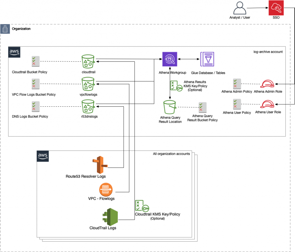 Illustration of workflow for: AWS Security Analytics Bootstrap supports a single account deployment, where it is deployed in the same account as the Amazon S3 logging buckets