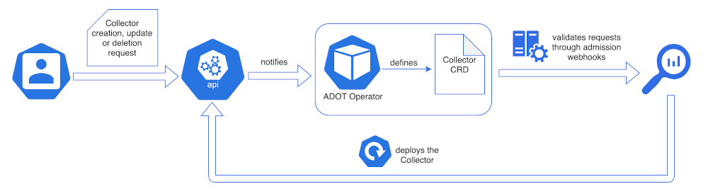 Figure 1 shows how the OpenTelemetry Collector custom request is processed in the Kubernetes cluster.