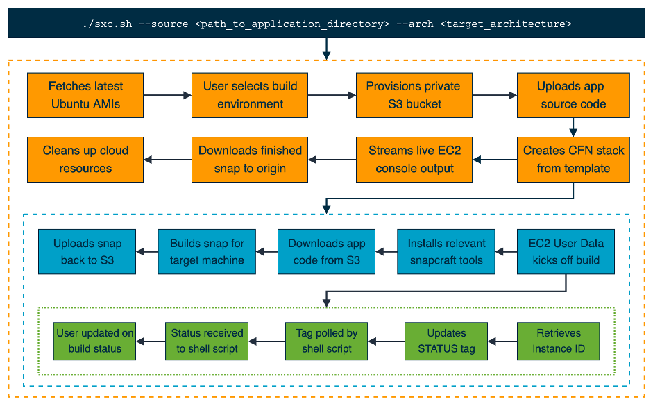 Snap xCompile pipeline for building cross-compiled snaps on remote servers