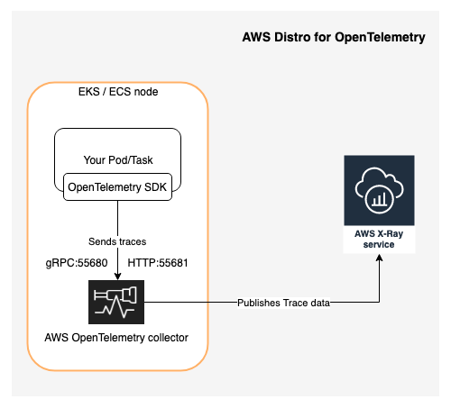 a high-level view of how an application is instrumented and traces are sent down the pipeline to AWS X-Ray