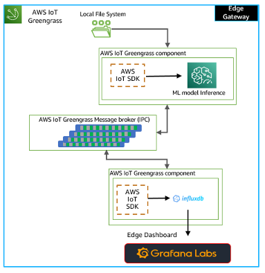 Figure 1: Solution architecture for this edge workflow.