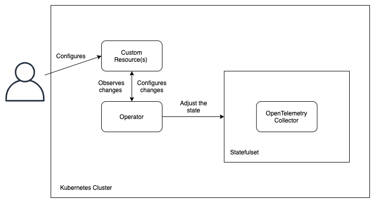 Figure 1: System flow from user to configure OpenTelemetry Collector from an Operator.