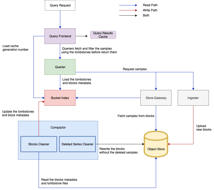 Illustration of overall deletion process