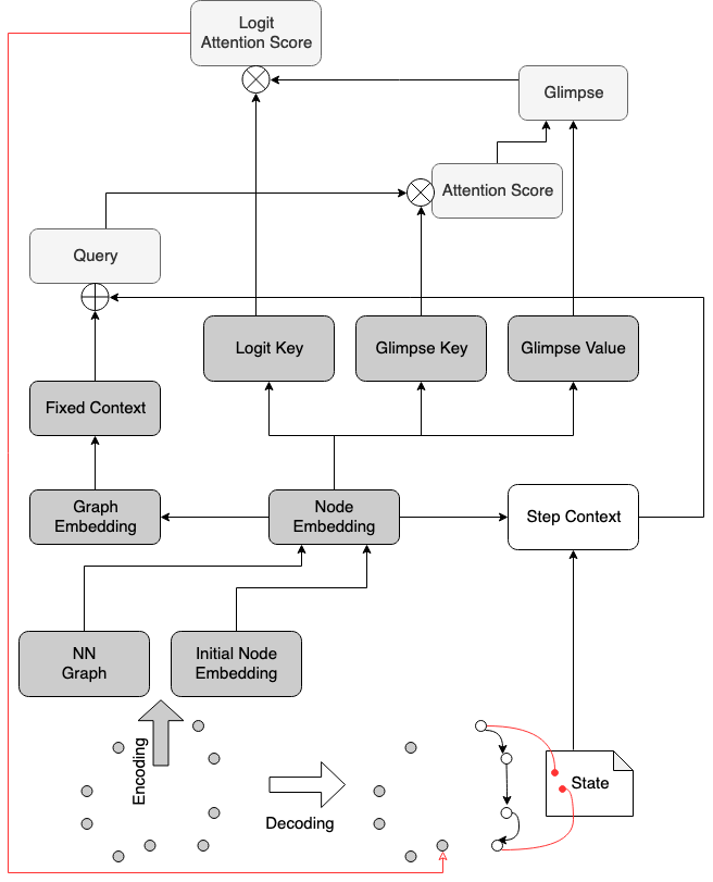 Figure 1 shows the encoding and decoding processes based on Chaitanya Joshi’s repository. The dark gray rectangles during encoding represent various “fixed” embeddings projected from the original input—a set of nodes (Euclidean coordinates) and the nearest neighbor (NN) graph. The evolving state (the white box, bottom right), together with the fixed Node Embedding, is continuously projected onto the embedding known as Step Context (white rectangle) as the decoding process unfolds at a given step.