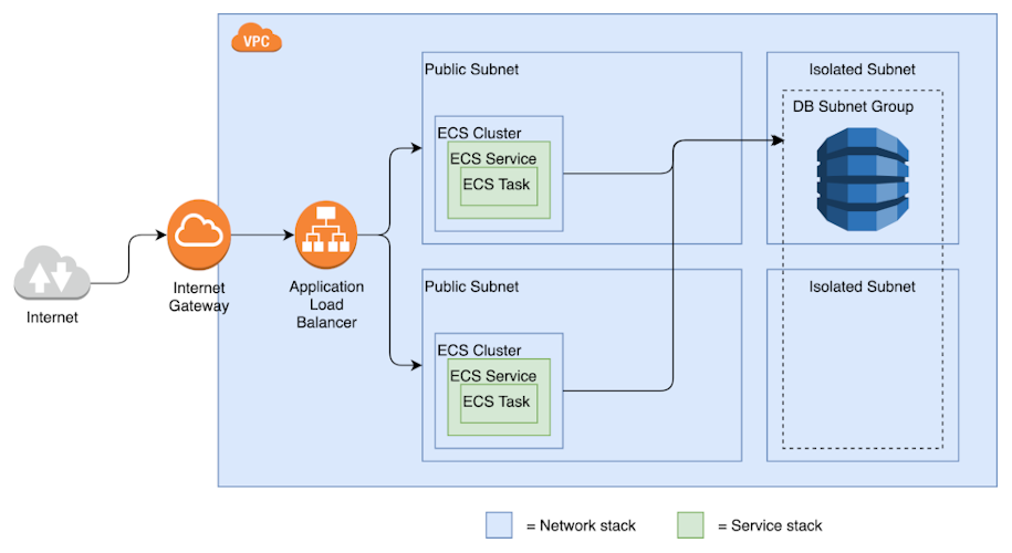 overview of the infrastructure we're going to create for our database