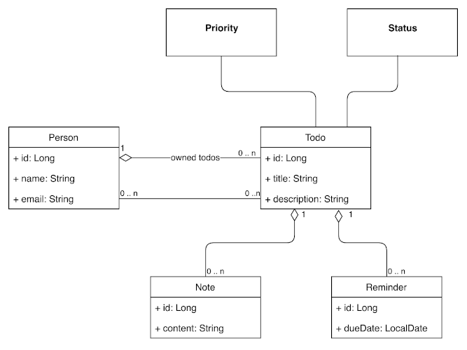 Spring boot store jpa postgresql example