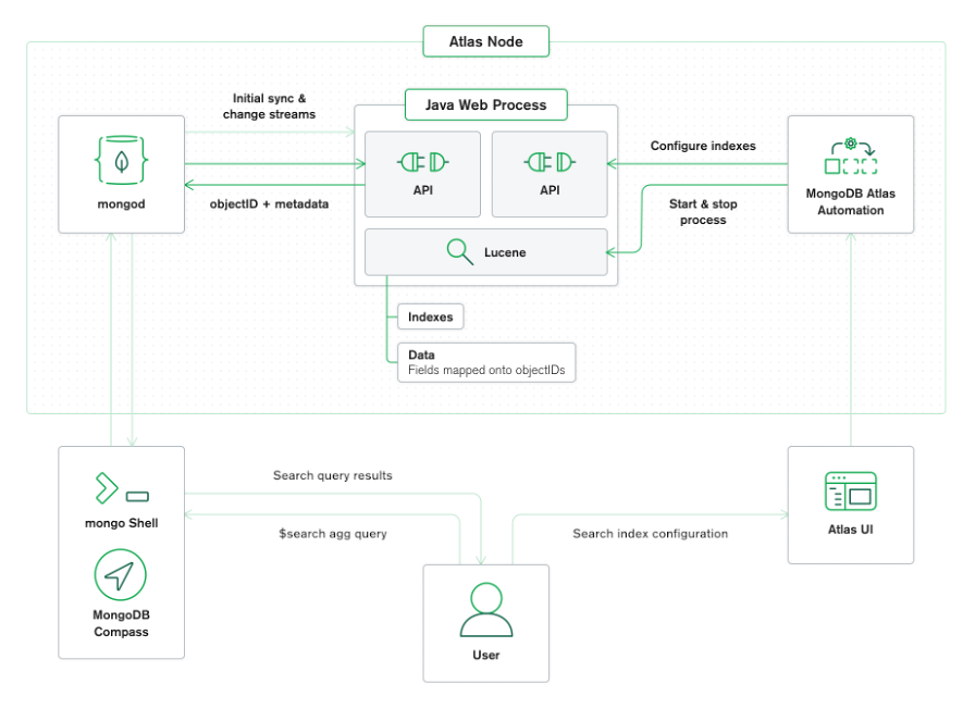 overview the Atlas Search architecture