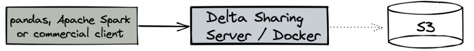 overview of solution with a box that says pandas, apache spark, or commercial client, arrow to the right to box that says Delta Sharing Server/Docker, arrow to the right that says S3