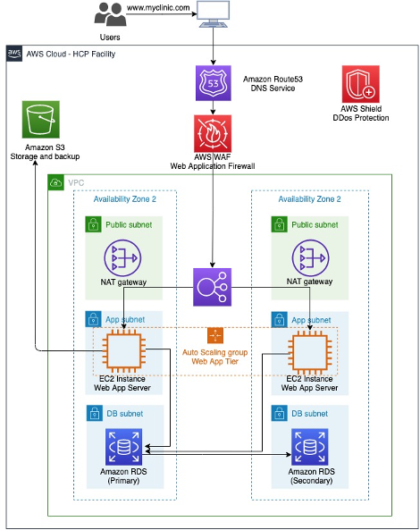 Figure 1: Reference architecture for OpenMRS deployment on AWS.