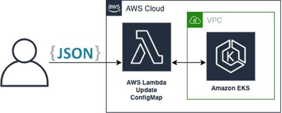 JSON to AWS Lambda Update ConfigMap to VPS Amazon EKS