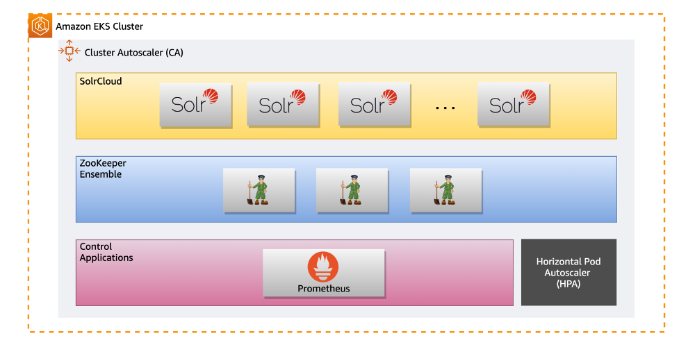 Bære Mince at lege Deploying and scaling Apache Solr on Kubernetes | AWS Open Source Blog