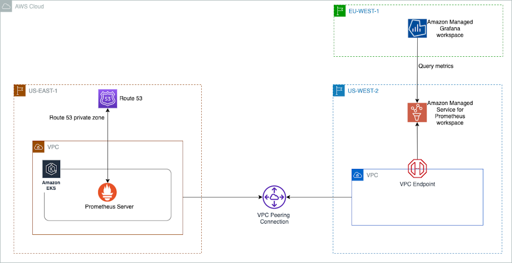 Architecture diagram for use cases where customers use more than one AWS Region.