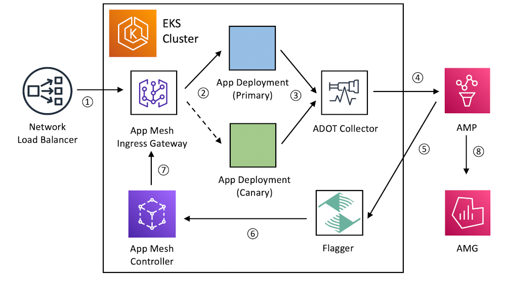 diagram demonstrates the high-level interaction between each component discussed in the post. During a deployment, the numbered arrows show how all the components work together to create a feedback cycle to govern the rollout process.