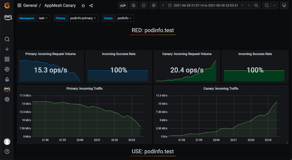 screenshot from Grafana showing blue-green deployment