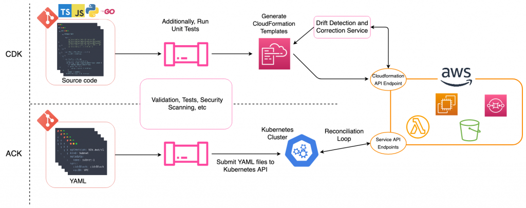 the execution paths for AWS CDK and AWS Controllers for Kubernetes, respectively, and from development all the way to resource creation in AWS infrastructure