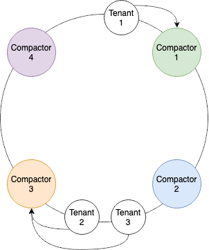 Original Tenant Sharding illustration