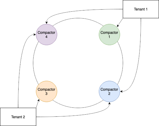 illustration of Ring with subring for each tenant