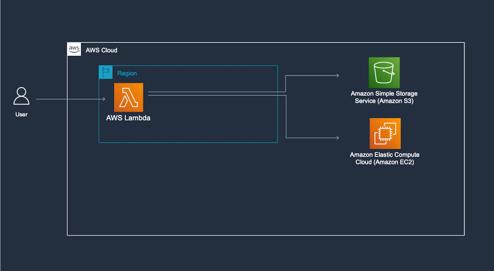 Invoking a simple Lambda function to call downstream AWS services.