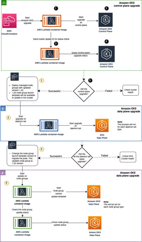 This diagram depicts the Amazon EKS upgrade process on the control and data planes.