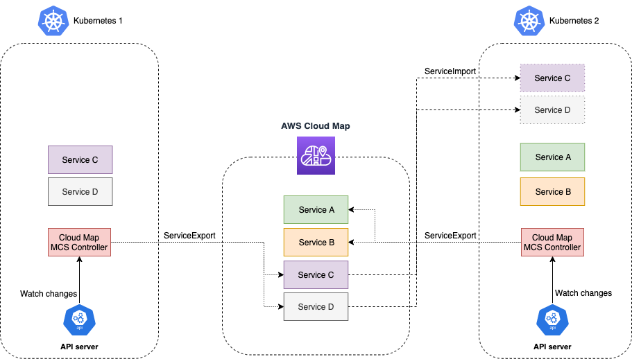 This image shows a diagram depicting two Kubernetes clusters and a central AWS Cloud Map. Kubernetes 1 has Service C and Service D, along with a Cloud Map MCS Controller. Kubernetes 2 has Service A and B, and imports Services C and D from the AWS Cloud Map. Kubernetes 2 also has a Cloud Map MCS Controller. The AWS Cloud Map has Service A, B, C, and D. Services A and B are exported from the Kubernetes 2 cluster, while Services C and D are exported from the Kubernetes 1 cluster.