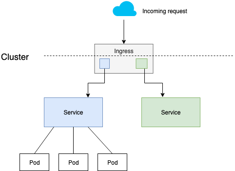 This image shows the flow of traffic from the outside world hitting the Ingress resource and is diverted to the required Kubernetes service based on the path rules set up in the Ingress resource..