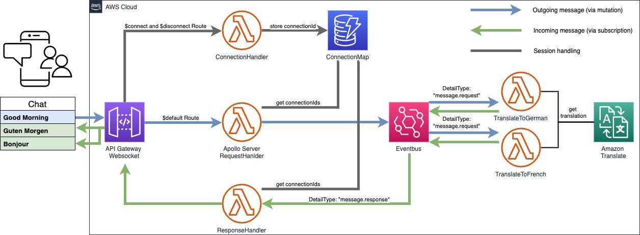 Flow chart showing how the Chat application communicates through the API Gateway via Websocket, over the Eventbus, and in and out of Amazon Translate.