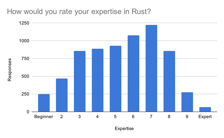 A bar chart titled How would you rate your expertise in Rust. The highest bar is at a 7, with almost 1200 responses, while Beginner (or 1) is at almost 250 responses, and Expert (or 10) is below 100 responses. The distribution is roughly shaped like a Bell curve.