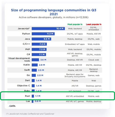 A screenshot showing a visualization of the size of programming languages communities in Q3 2021. Rust is the second from the last in the list, showing 1.1M active developers globally.