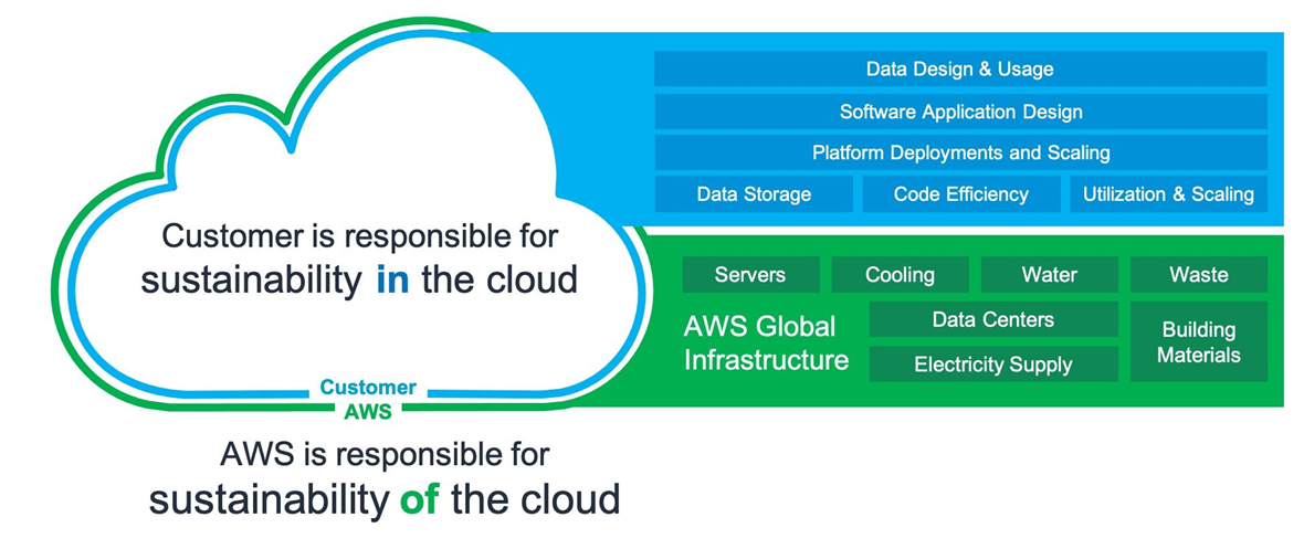 Image showing how Customers are responsible for sustainability in the cloud and how AWS is responsible for sustainability of the cloud