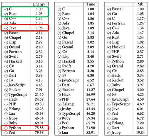 Why Rust is the most admired language among developers - The