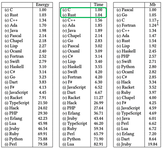 Table showing Time efficiency for various programming languages. C and Rust are circled in green at the top of the list as the most efficient.