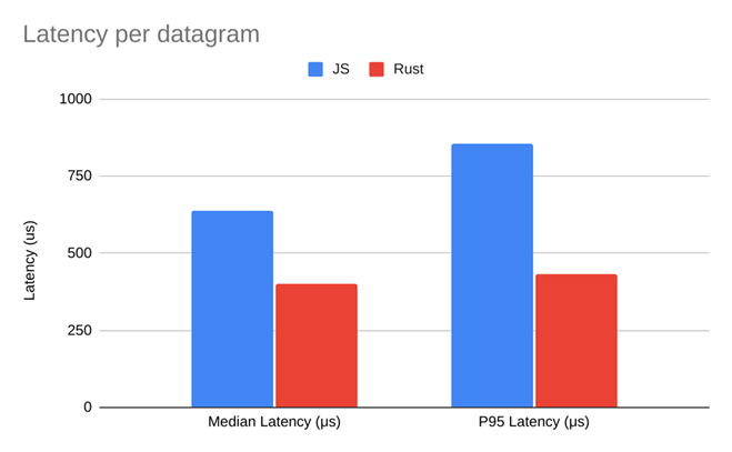 Bar chart showing Javascript compared to Rust in terms of Latency per datagram. In both Median Latency and P95 Latency, Javascript has significantly higher latency than Rust.