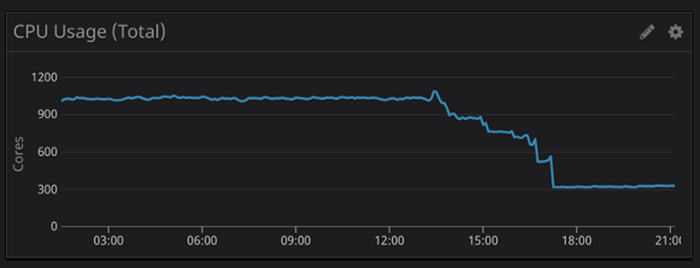 Line graph showing CPU Usage, Cores vs Time, the line starts out flat at around 1000 Cores at 0 time, then at roughly the 14:00 mark, it trends downward and stabilizes at slightly above 300 Cores.