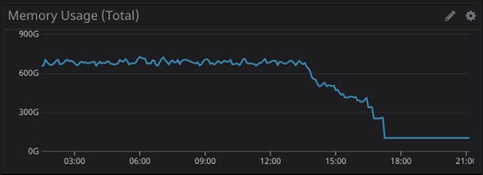 Line graph showing Memory Usage, GB vs Time, the line starts out relatively flat around 650 GB, then at roughly the 14:00 mark, it trends downward and stabilizes at approximately 100 GB