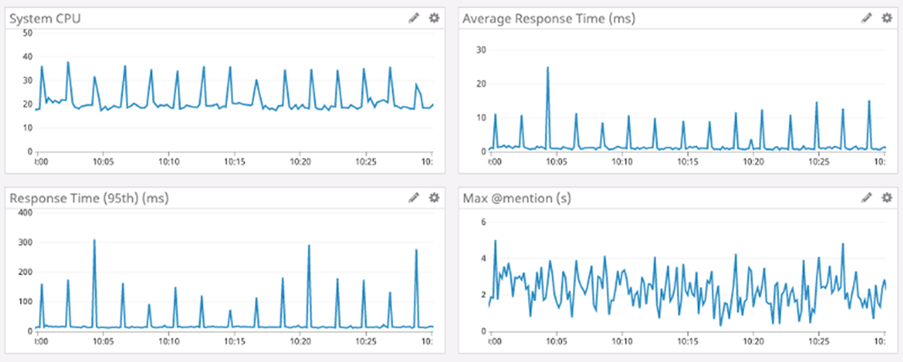 Four charts, the first showing System CPU usage over time. The line shows regular spikes from approximately 20% usage to 40% usage on a roughly 2 minute interval. The second chart shows Average Response time in milliseconds, with a baseline just above 0, but with spikes up to 10 ms on a roughly 2 minute interval. The third chart shows Response Time in the 95th percentile and it has a similar line to the second chart except that the spikes go up to 200 and 300 ms. The final chart shows Max @mentions per second over time, and is extremely erratic but averages out at about 2.