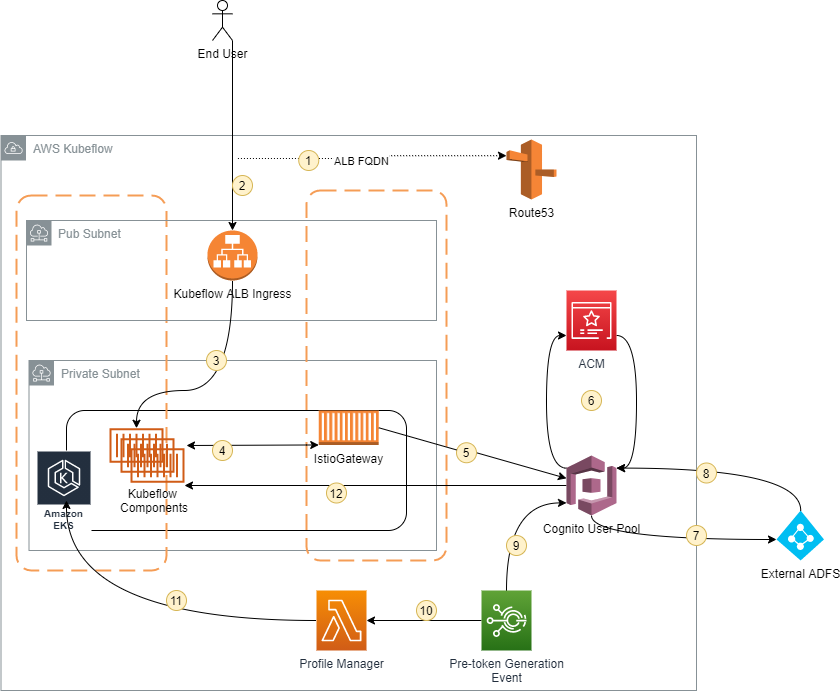 Workflow showing the path from an end user into Kubeflow