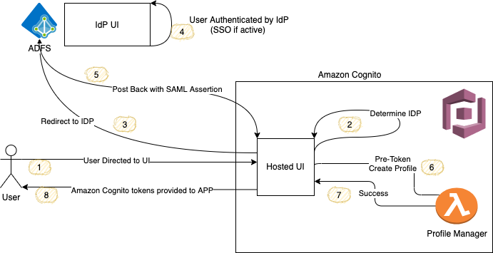 Diagram showing the user journey to authenticate. 1. The user is directed to the UI. 2. The IDP is determined. 3. Redirect to IDP 4. User Authenticated by IdP (SSO if active) 5. Post Back with SAML Assertion 6. Pre-Token Create Profile 7. Success 8. Amazon Cognito tokens provided to App