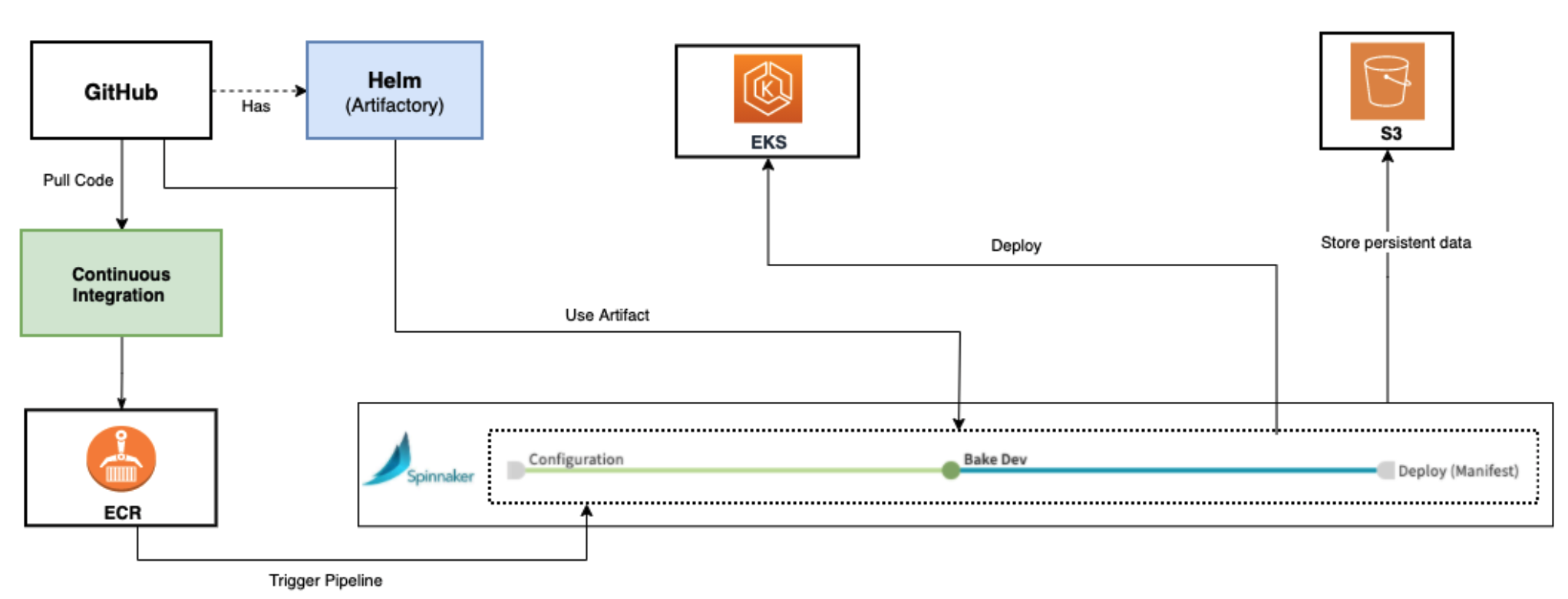 Architecture diagram showing how Spinnaker, ECR, EKS, and S3 are connected