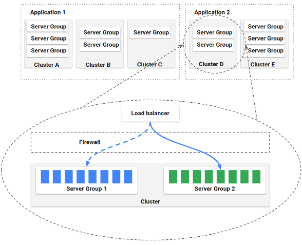 Diagram illustrating the concept of a cluter composed of multiple server groups