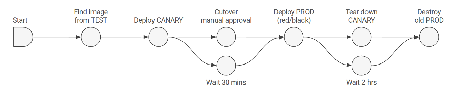 Diagram explaining the concept of a Spinnaker pipeline