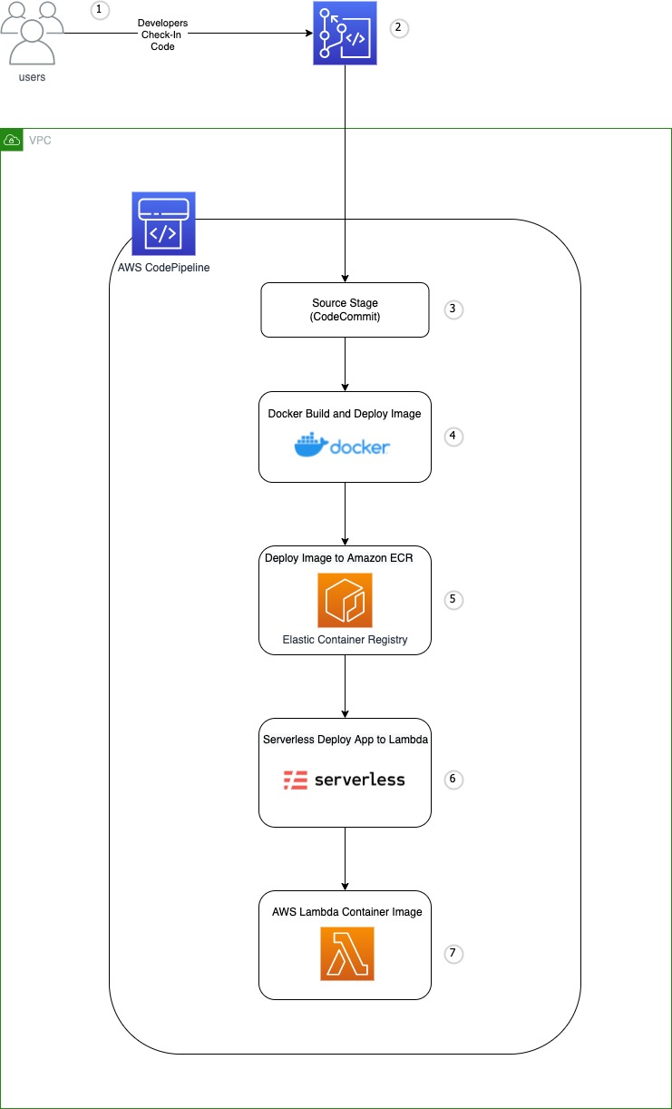 Workflow diagram showing how code goes from checkin, through AWS CodePipeline, CodeCommit, Docker build and deploy image, Amazon ECR, Serverless, and finally, AWS Lambda