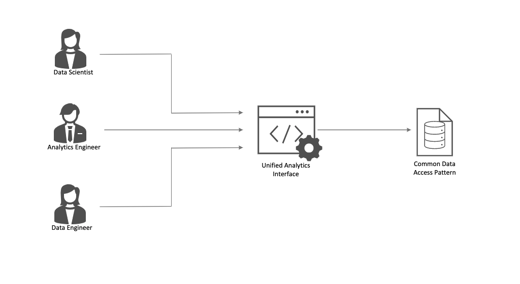 Visualization of a workflow where Data Scientists, Analytics Engineers, and Data Engineers use a Unified Analytics Interface to end up with a Common Data Access Pattern