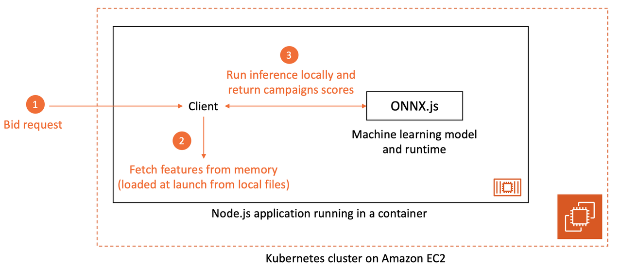 Architecture diagram of the open source ML inference solution