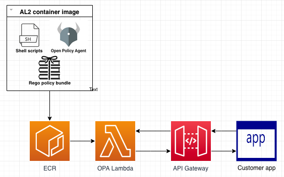 architecture for open policy agent