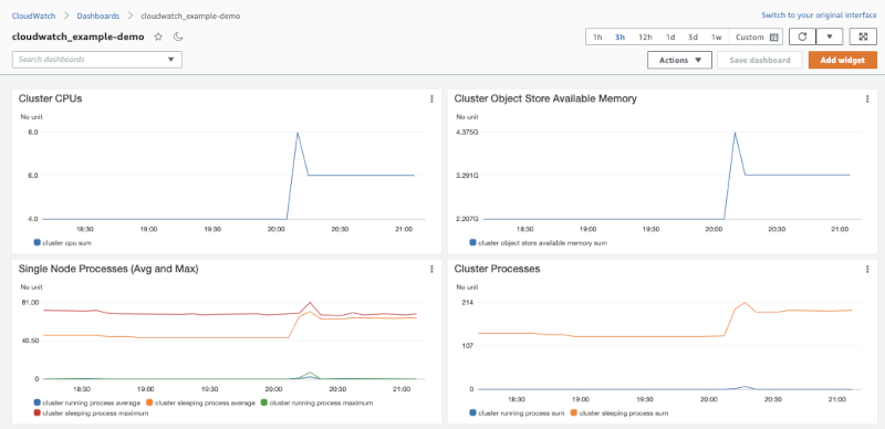 Screenshot of Amazon CloudWatch dashboard for Ray applications