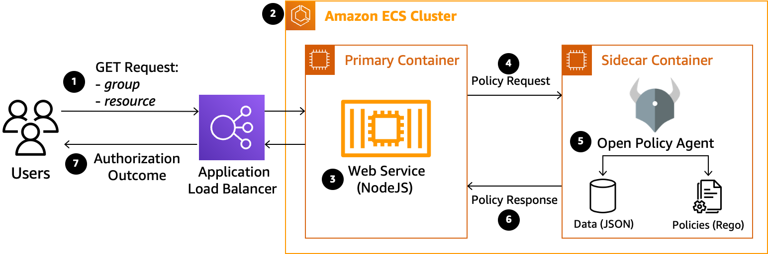 An architecture diagram which shows how requests from users are sent to an Application Load Balancer, then into an Amazon ECS cluster to be passed through a primary container running a NodeJS webservice, then to a sidecar container running Open Policy Agent. The workflow then returns a response in reverse along the same path back to the users.