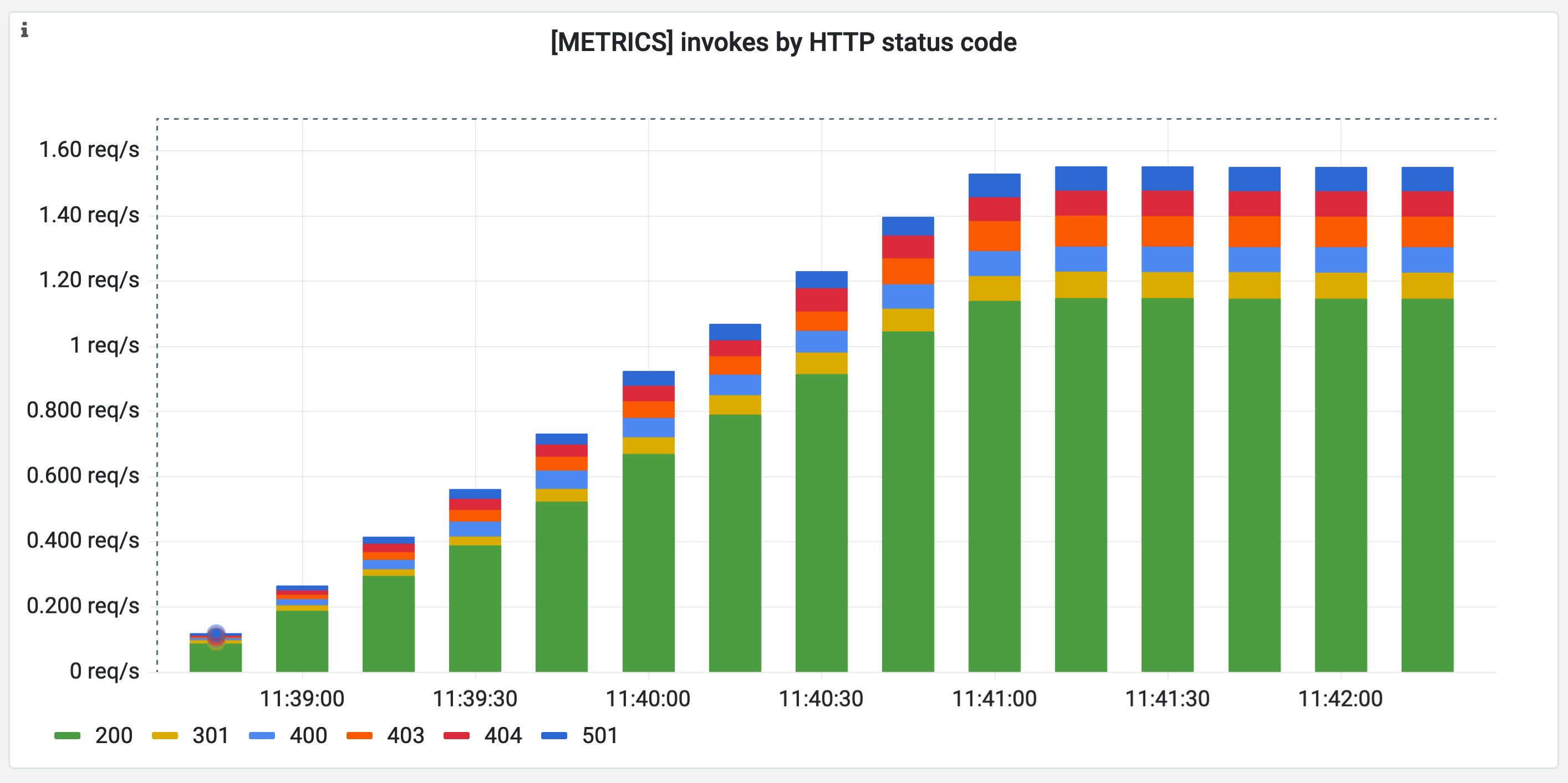 A time series visualization in Grafana showing invokes by HTTP status code