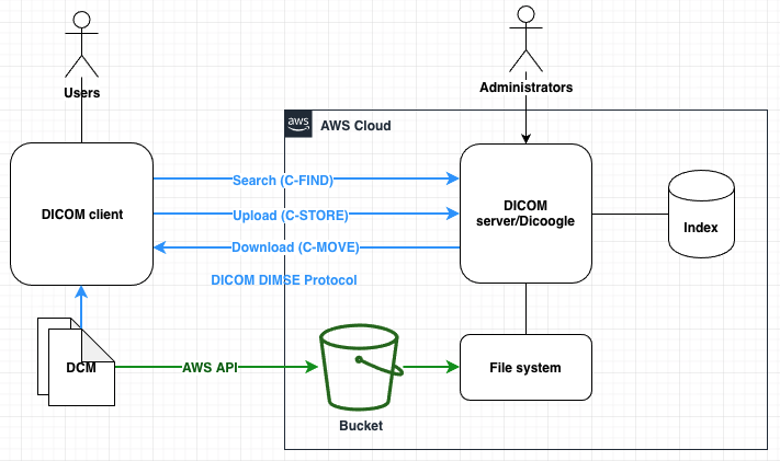 Architecture diagram showing how DICOM clients talk to Dicoogle and AWS Services